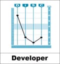 DiSC® Developer Pattern