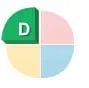Green D Style Disc Profiles Chart