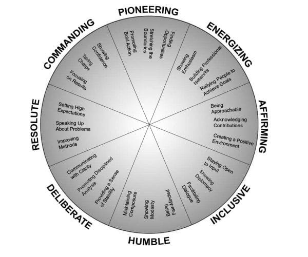 DiSC Assessment Test  Leadership Model 