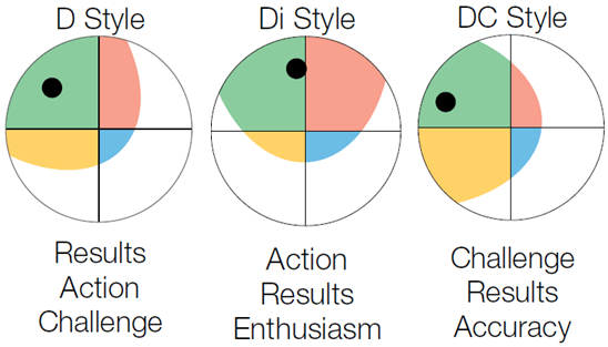 DiSC® Personality - Dominant Personality Style