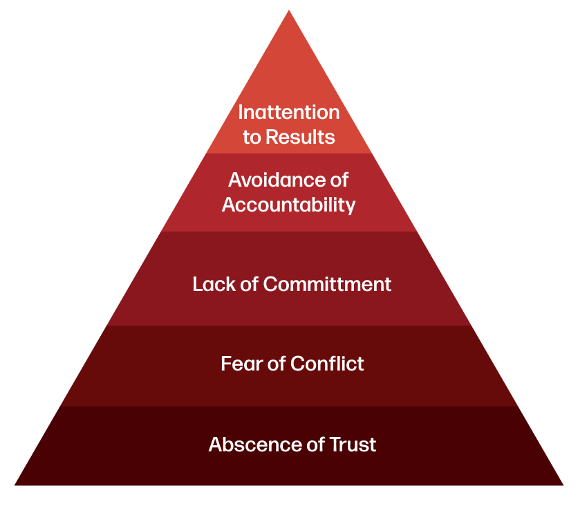 The 5 Behaviors Model: Inattention to Results, Avoidance of Accountability, Lack of Commitment, Fear of Conflict, and Absence of Trust.