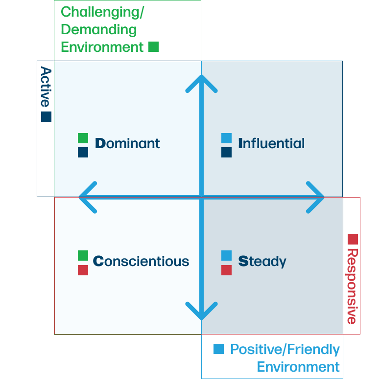 What is DISC? A chart showing the DiSC Styles: Dominant, Influential, Conscientious, and Steady