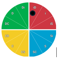 DiSC iD Style Chart